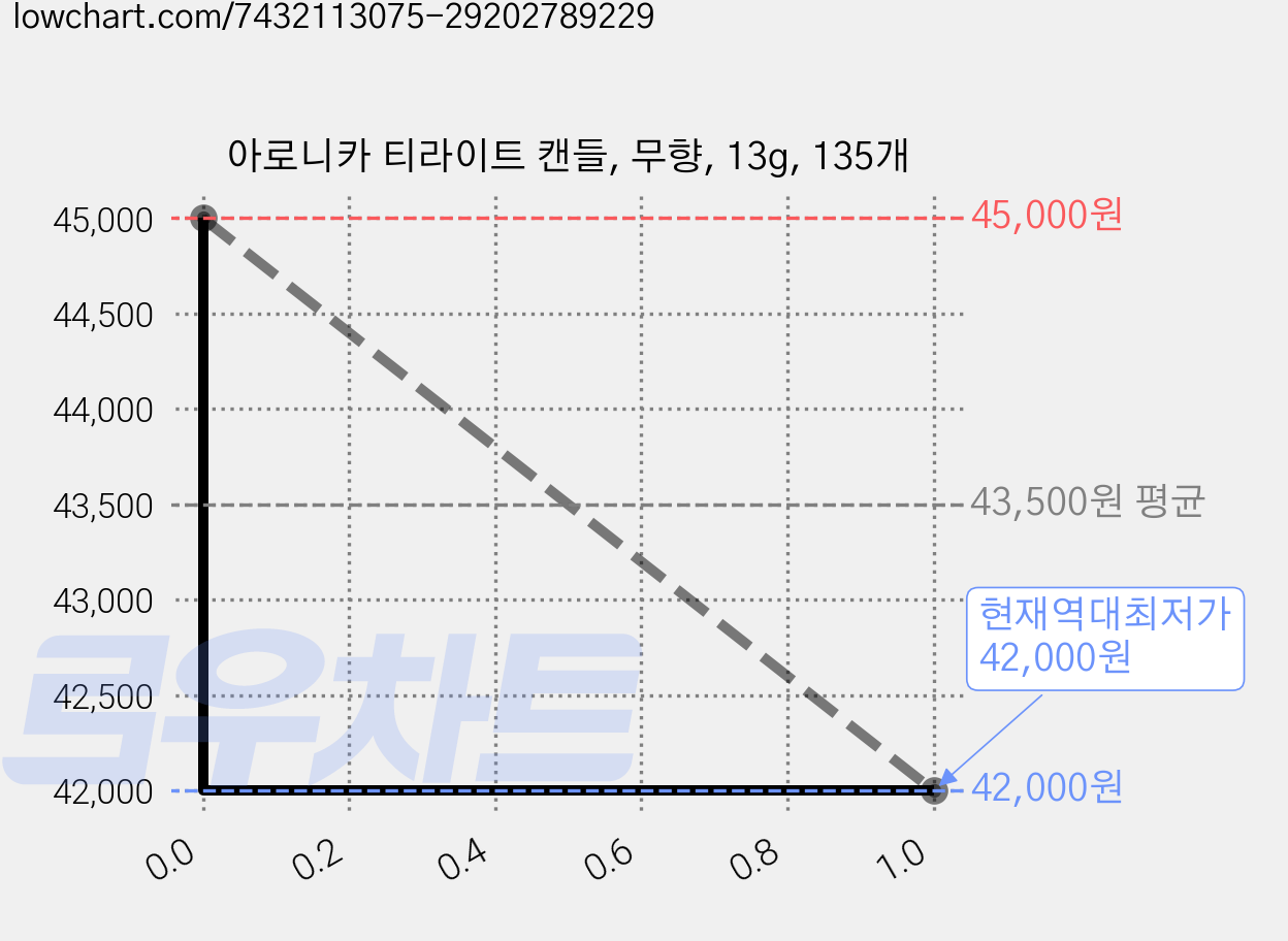 아로니카 티라이트 캔들, 무향, 13g, 135개 가격 변동 차트, 현재가 42,000원, 역대최저가