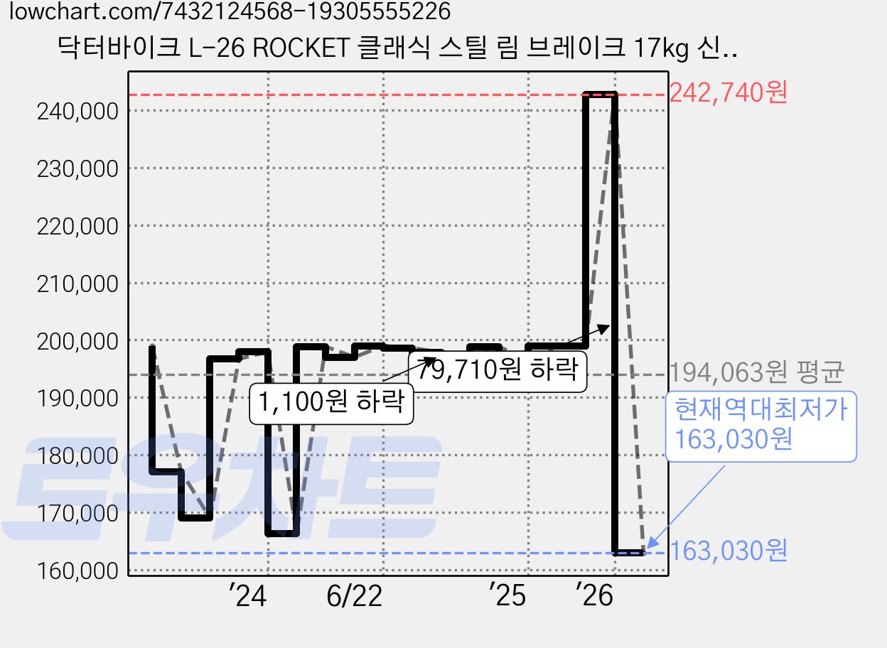 닥터바이크 L-26 ROCKET 클래식 스틸 림 브레이크 17kg 신장 155~180cm, 화이트, 66.0cm(26인치) 가격 변동 차트, 현재가 163,030원, 역대최저가