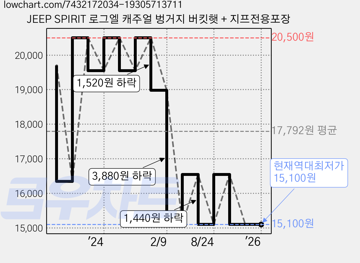 JEEP SPIRIT 로그엘 캐주얼 벙거지 버킷햇 + 지프전용포장 가격 변동 차트, 현재가 15,100원, 역대최저가