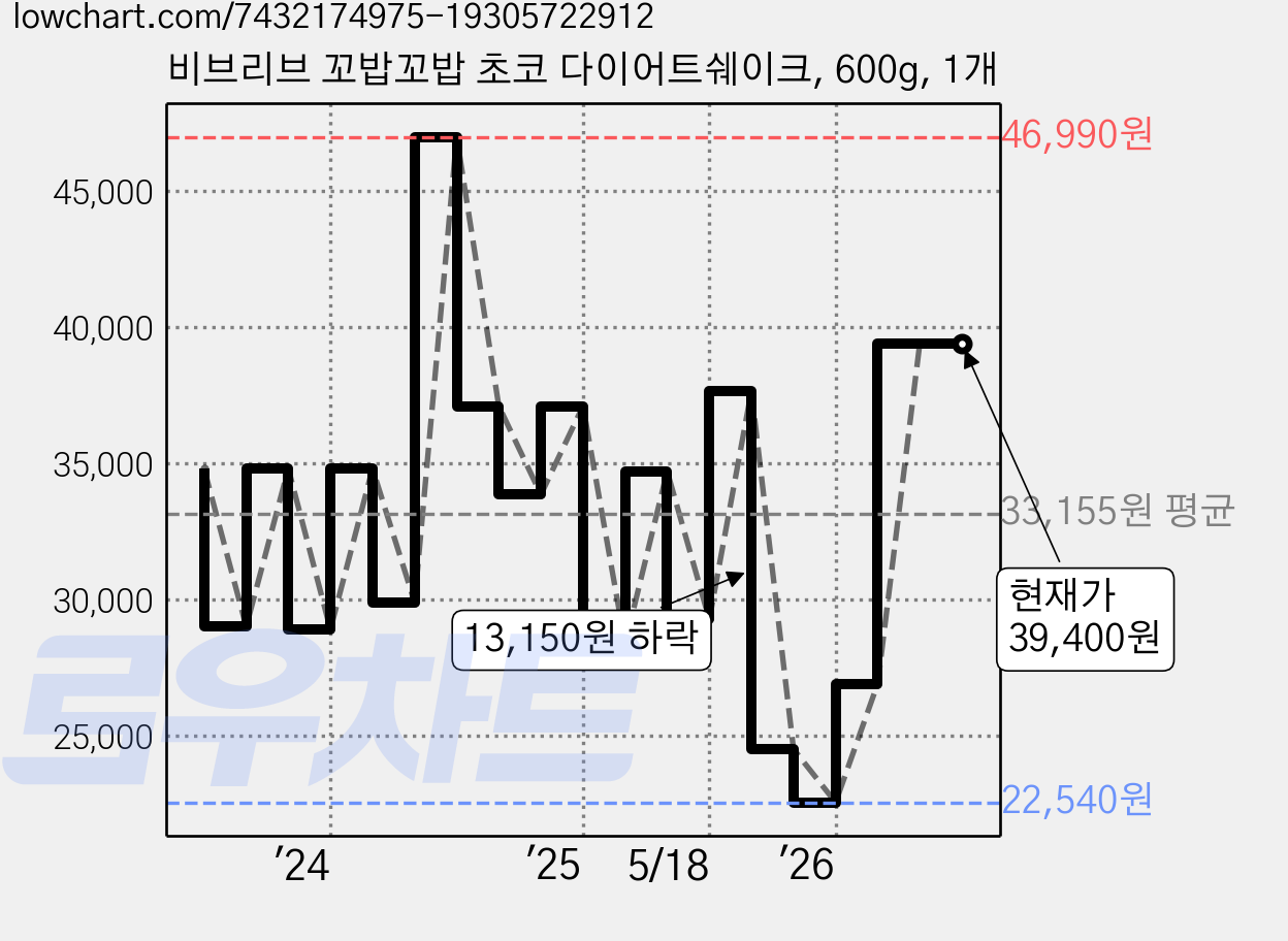 비브리브 꼬밥꼬밥 초코 다이어트쉐이크, 600g, 1개 가격 변동 차트, 현재가 39,400원, 관측 최저가 22,540원
