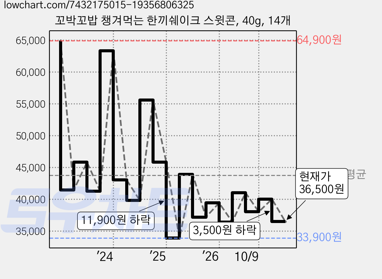 꼬박꼬밥 챙겨먹는 한끼쉐이크 스윗콘, 40g, 14개 가격 변동 차트, 현재가 36,500원, 관측 최저가 33,900원