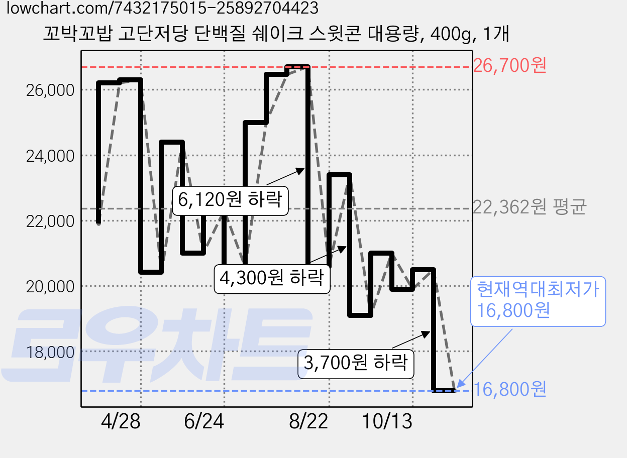 꼬박꼬밥 고단저당 단백질 쉐이크 스윗콘 대용량, 400g, 1개 가격 변동 차트, 현재가 16,800원, 역대최저가