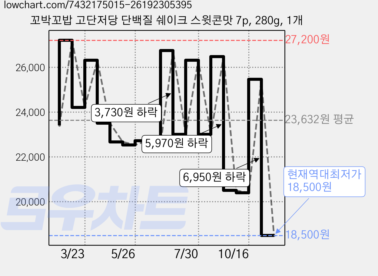 꼬박꼬밥 고단저당 단백질 쉐이크 스윗콘맛 7p, 280g, 1개 가격 변동 차트, 현재가 18,500원, 역대최저가