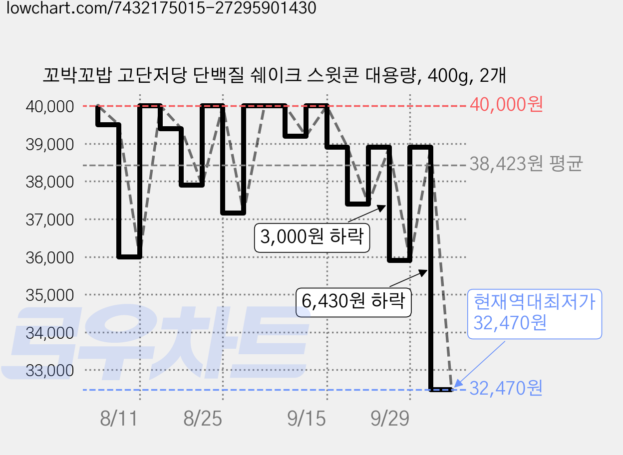 꼬박꼬밥 고단저당 단백질 쉐이크 스윗콘 대용량, 400g, 2개 가격 변동 차트, 현재가 32,470원, 역대최저가