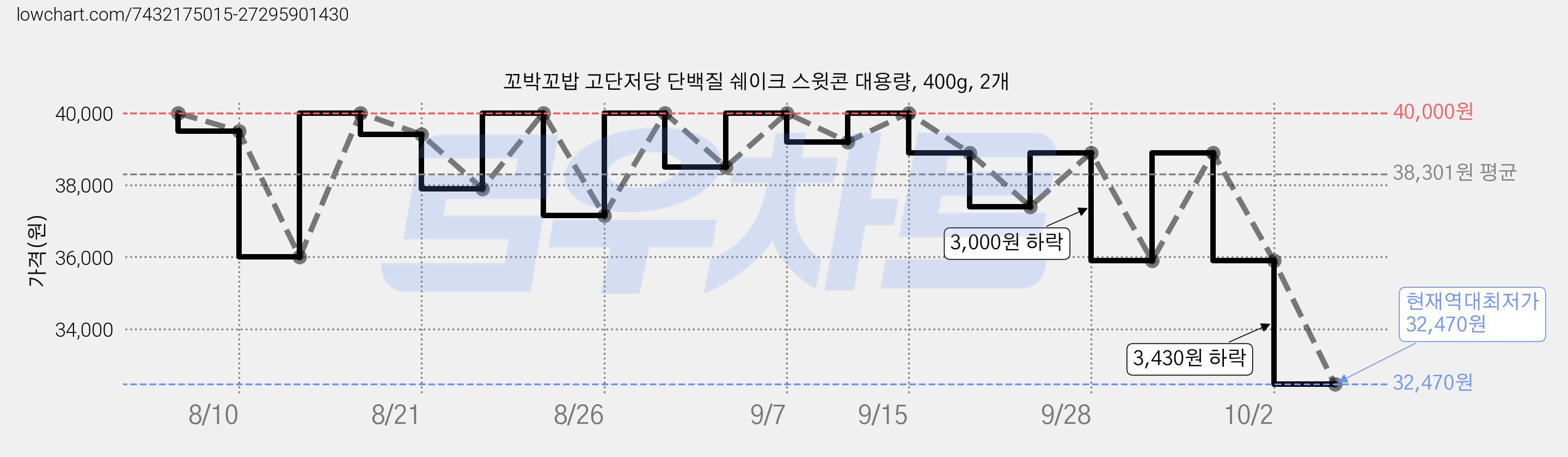 꼬박꼬밥 고단저당 단백질 쉐이크 스윗콘 대용량, 400g, 2개 가격 변동 차트, 현재가 32,470원, 역대최저가