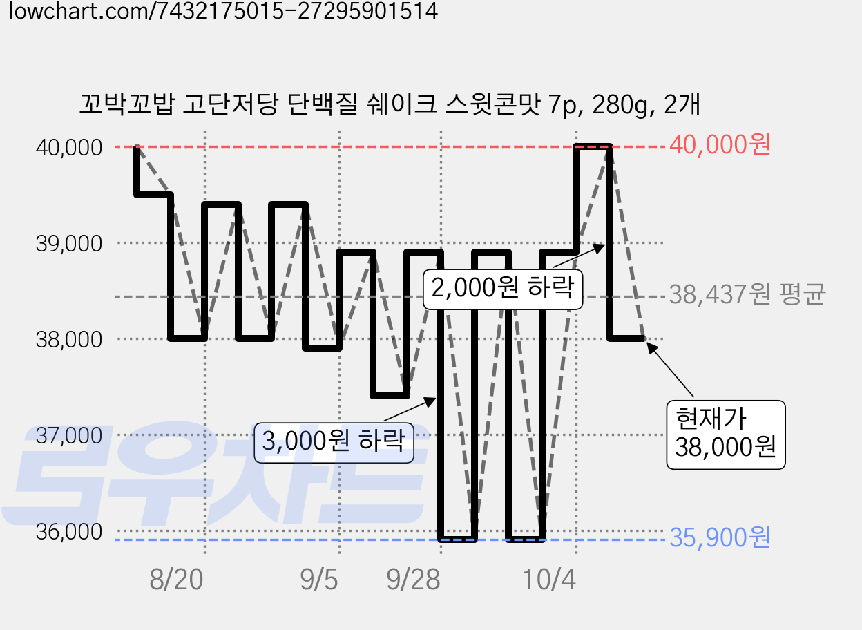 꼬박꼬밥 고단저당 단백질 쉐이크 스윗콘맛 7p, 280g, 2개 가격 변동 차트, 현재가 38,000원, 관측 최저가 35,900원