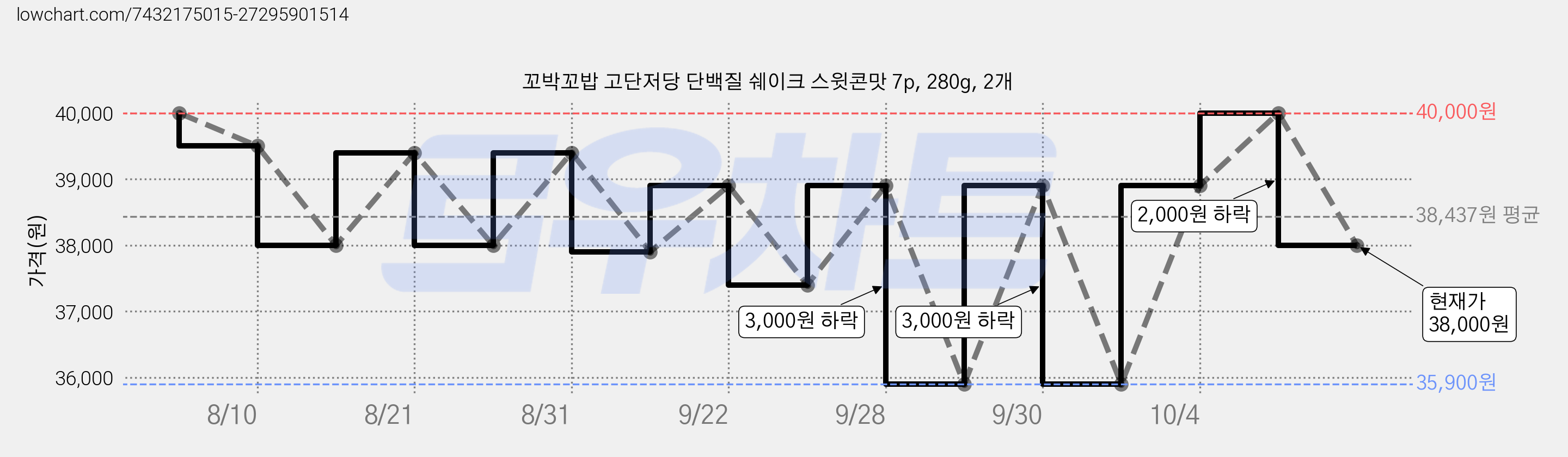 꼬박꼬밥 고단저당 단백질 쉐이크 스윗콘맛 7p, 280g, 2개 가격 변동 차트, 현재가 38,000원, 관측 최저가 35,900원