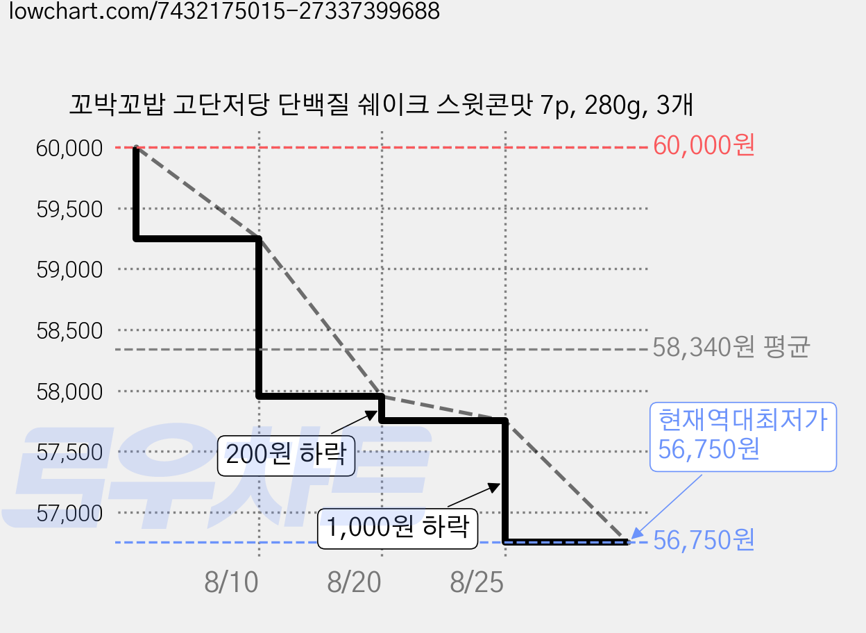 꼬박꼬밥 고단저당 단백질 쉐이크 스윗콘맛 7p, 280g, 3개 가격 변동 차트, 현재가 56,750원, 역대최저가
