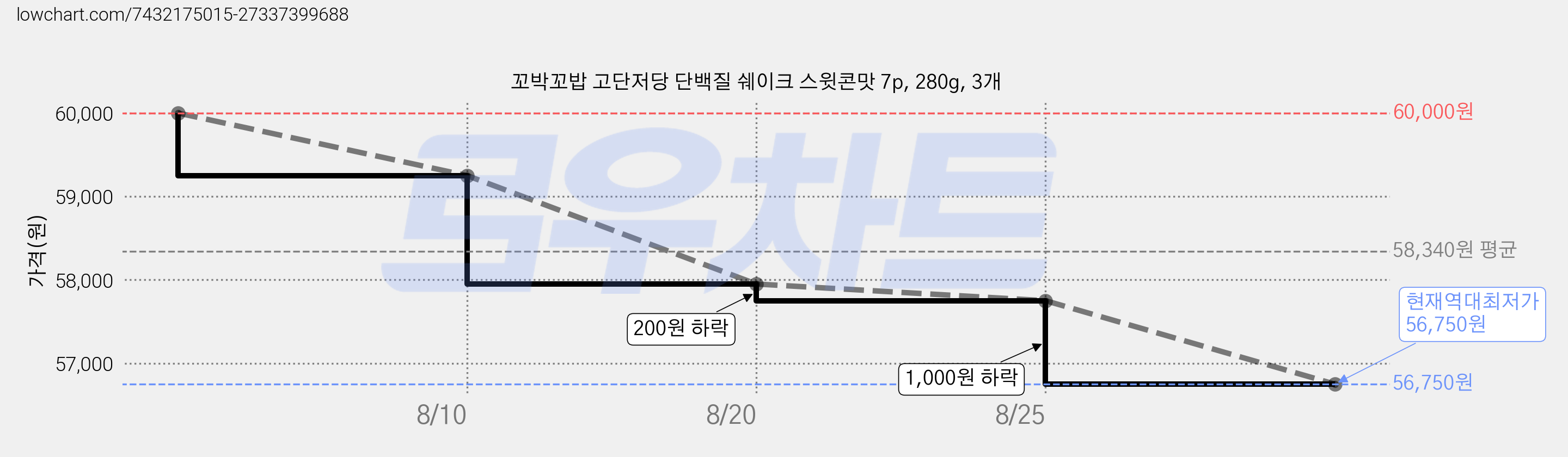 꼬박꼬밥 고단저당 단백질 쉐이크 스윗콘맛 7p, 280g, 3개 가격 변동 차트, 현재가 56,750원, 역대최저가