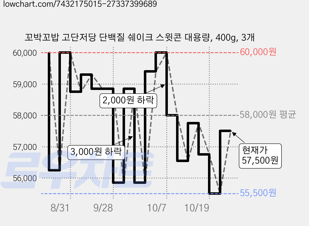 꼬박꼬밥 고단저당 단백질 쉐이크 스윗콘 대용량, 400g, 3개 가격 변동 차트, 현재가 57,500원, 관측 최저가 55,500원