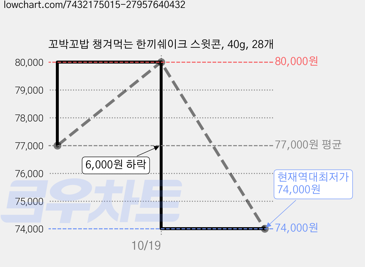 꼬박꼬밥 챙겨먹는 한끼쉐이크 스윗콘, 40g, 28개 가격 변동 차트, 현재가 74,000원, 역대최저가
