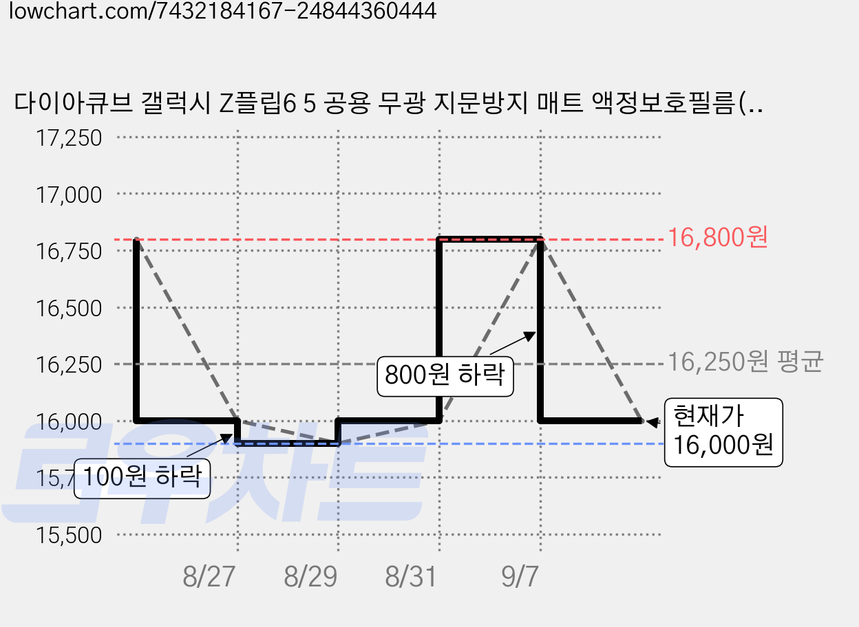 다이아큐브 갤럭시 Z플립6 5 공용 무광 지문방지 매트 액정보호필름(전면액정+내면액정) 가이드핀 간편부착, 3세트 가격 변동 차트, 현재가 16,000원, 관측 최저가 15,900원
