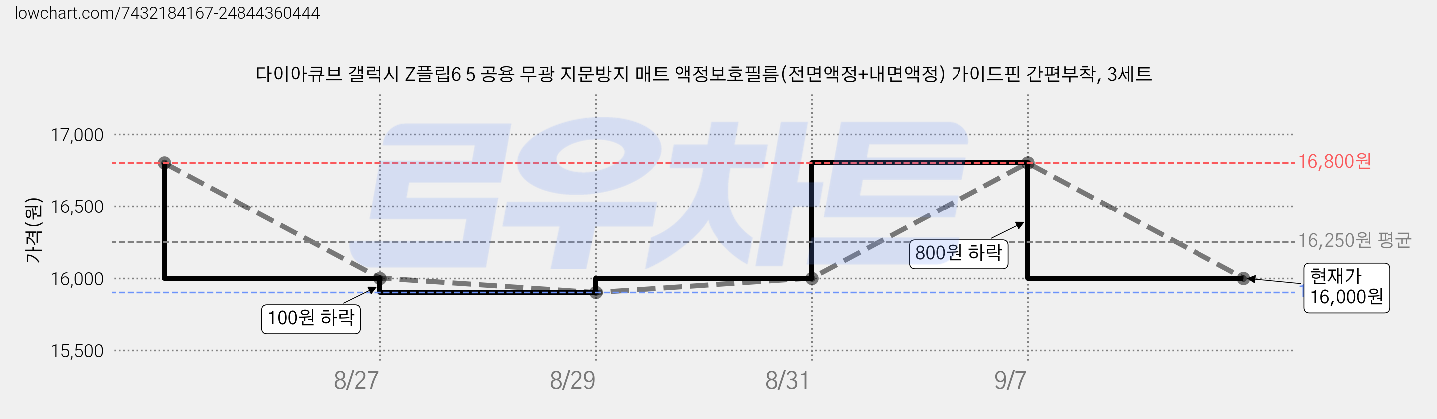 다이아큐브 갤럭시 Z플립6 5 공용 무광 지문방지 매트 액정보호필름(전면액정+내면액정) 가이드핀 간편부착, 3세트 가격 변동 차트, 현재가 16,000원, 관측 최저가 15,900원