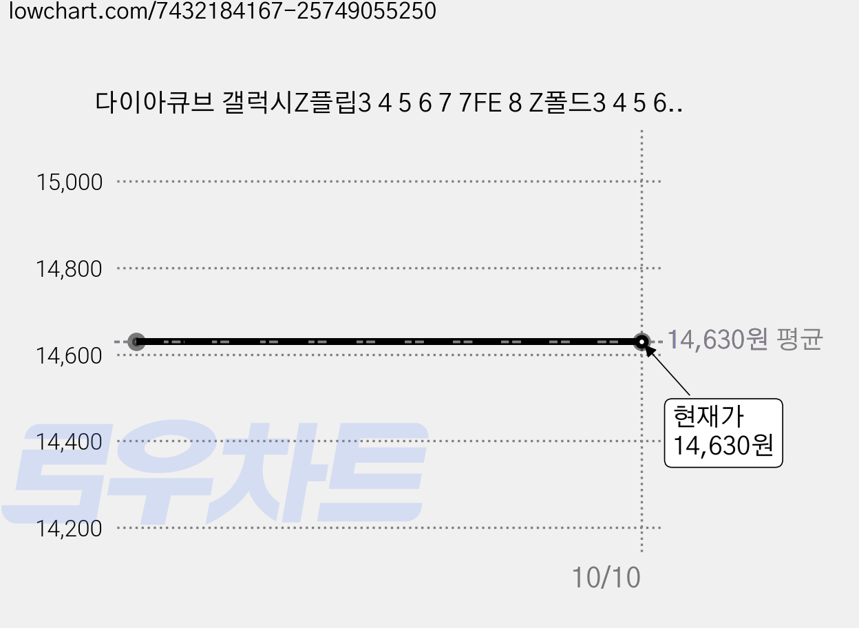 다이아큐브 갤럭시Z플립3 4 5 6 7 7FE 8 Z폴드3 4 5 6 7 SE 8울트라 8(와이드) 반사방지 지문방지 TPU EPU 자가복원 전면내면세트 액정보호필름 간편부착, 3세트 가격 변동 차트, 현재가 14,630원