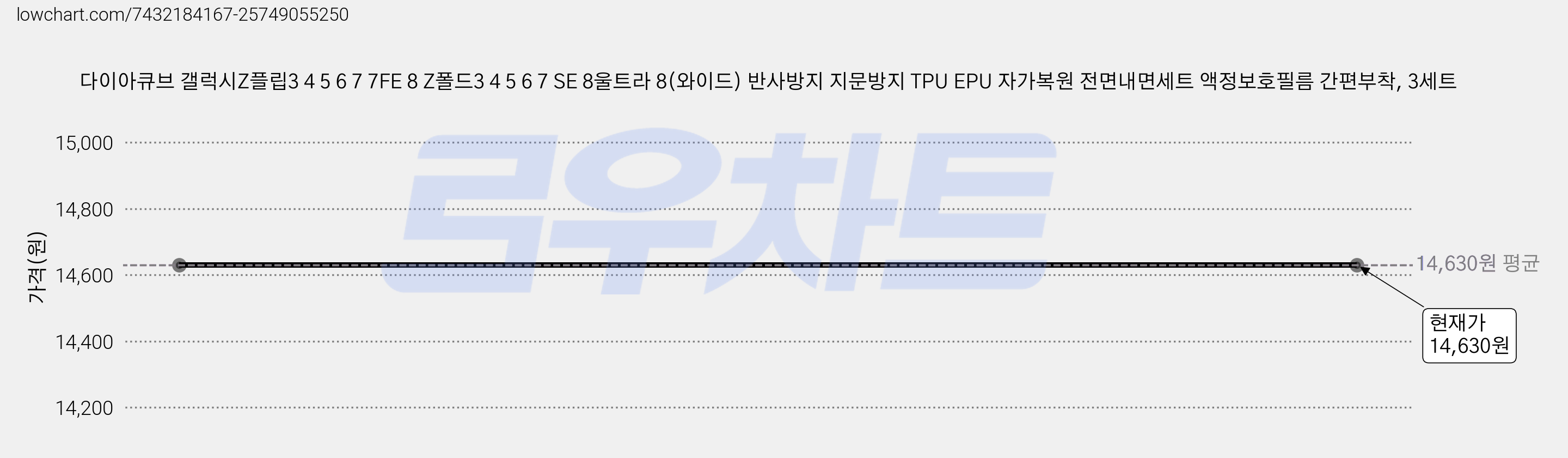 다이아큐브 갤럭시Z플립3 4 5 6 7 7FE 8 Z폴드3 4 5 6 7 SE 8울트라 8(와이드) 반사방지 지문방지 TPU EPU 자가복원 전면내면세트 액정보호필름 간편부착, 3세트 가격 변동 차트, 현재가 14,630원