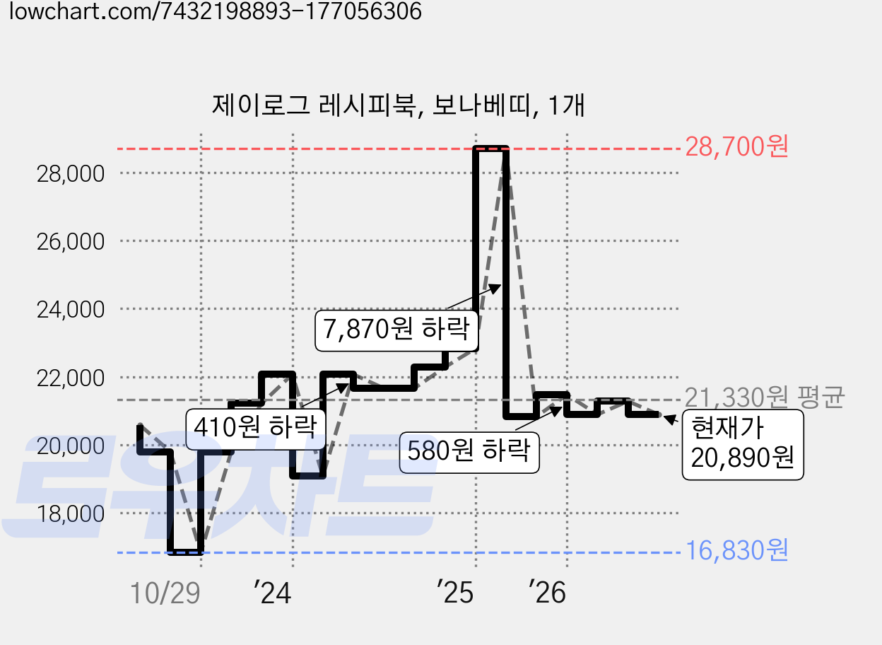 제이로그 레시피북, 보나베띠, 1개 가격 변동 차트, 현재가 20,890원, 관측 최저가 16,830원