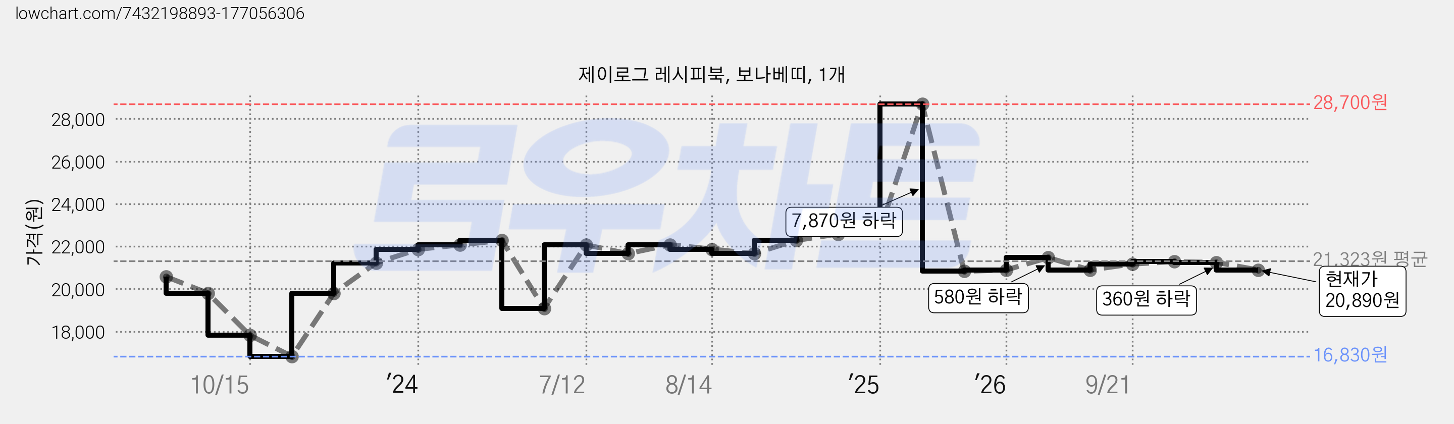 제이로그 레시피북, 보나베띠, 1개 가격 변동 차트, 현재가 20,890원, 관측 최저가 16,830원