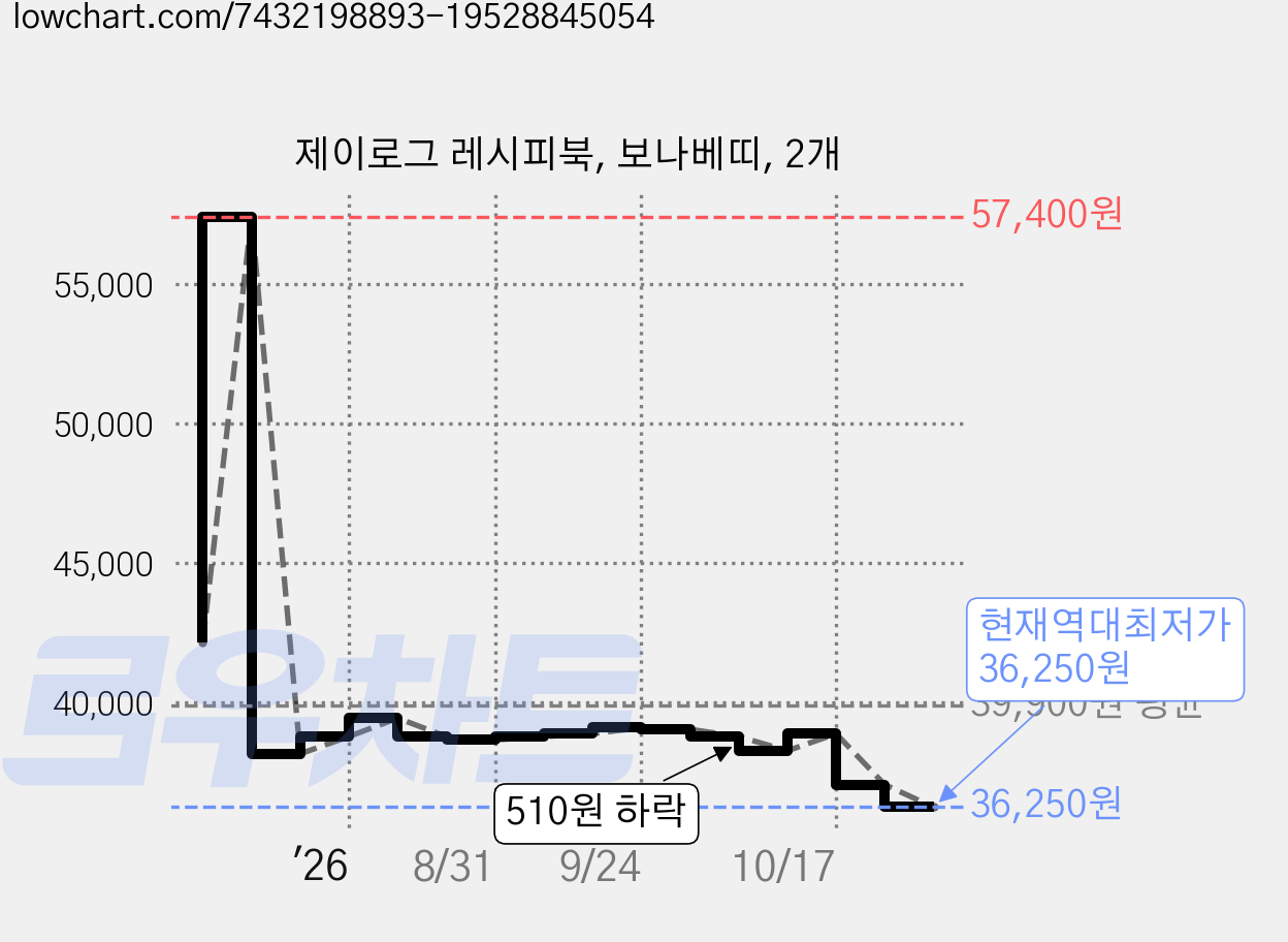 제이로그 레시피북, 보나베띠, 2개 가격 변동 차트, 현재가 36,250원, 역대최저가