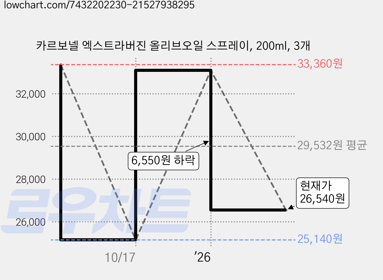 카르보넬 엑스트라버진 올리브오일 스프레이, 200ml, 3개 가격 변동 차트, 현재가 26,540원, 관측 최저가 25,140원