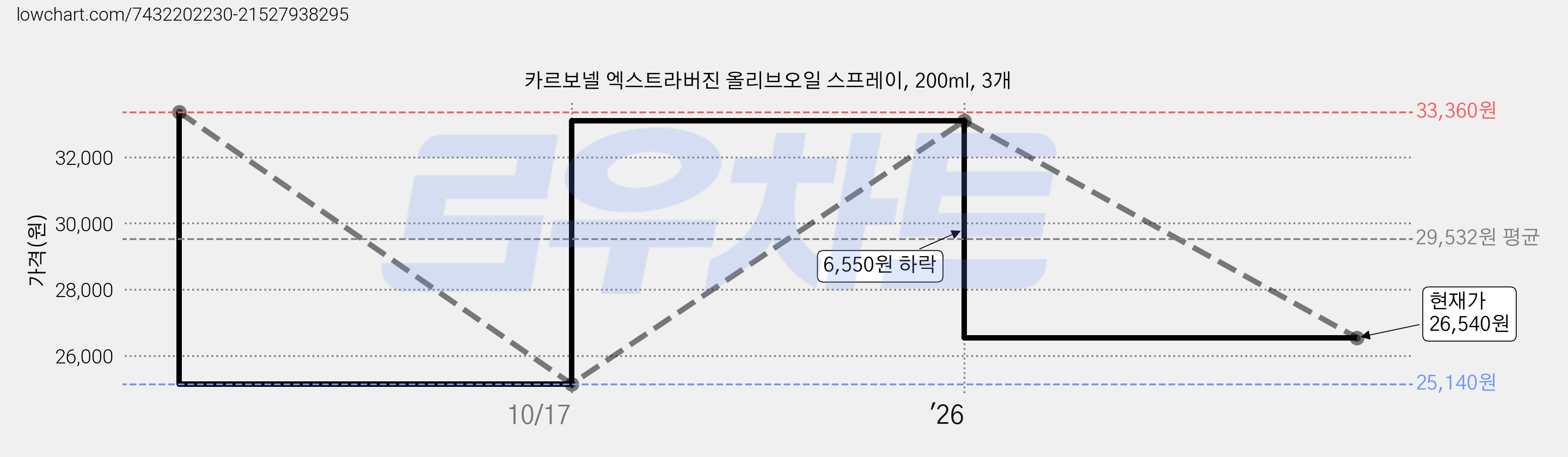 카르보넬 엑스트라버진 올리브오일 스프레이, 200ml, 3개 가격 변동 차트, 현재가 26,540원, 관측 최저가 25,140원