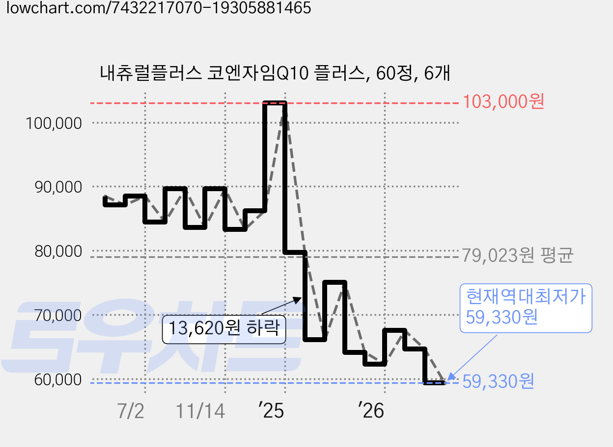 내츄럴플러스 코엔자임Q10 플러스, 60정, 6개 가격 변동 차트, 현재가 59,330원, 역대최저가