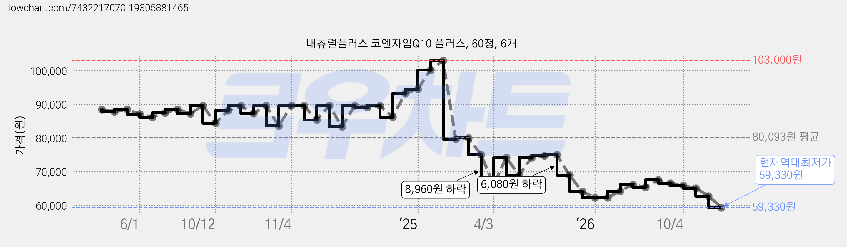 내츄럴플러스 코엔자임Q10 플러스, 60정, 6개 가격 변동 차트, 현재가 59,330원, 역대최저가