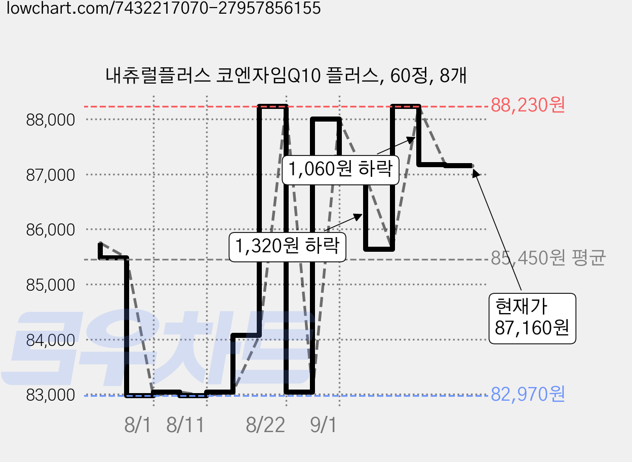 내츄럴플러스 코엔자임Q10 플러스, 60정, 8개 가격 변동 차트, 현재가 87,170원, 관측 최저가 82,970원