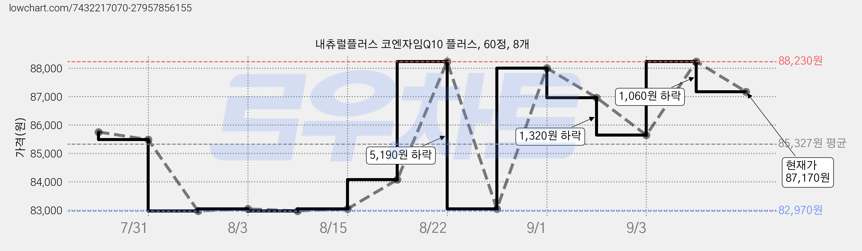 내츄럴플러스 코엔자임Q10 플러스, 60정, 8개 가격 변동 차트, 현재가 87,170원, 관측 최저가 82,970원