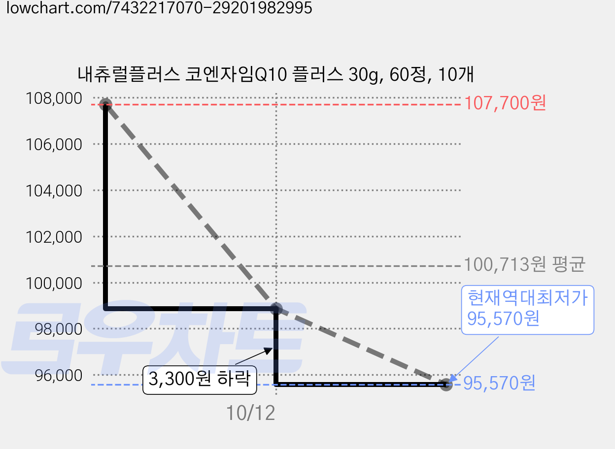 내츄럴플러스 코엔자임Q10 플러스 30g, 60정, 10개 가격 변동 차트, 현재가 95,570원, 역대최저가