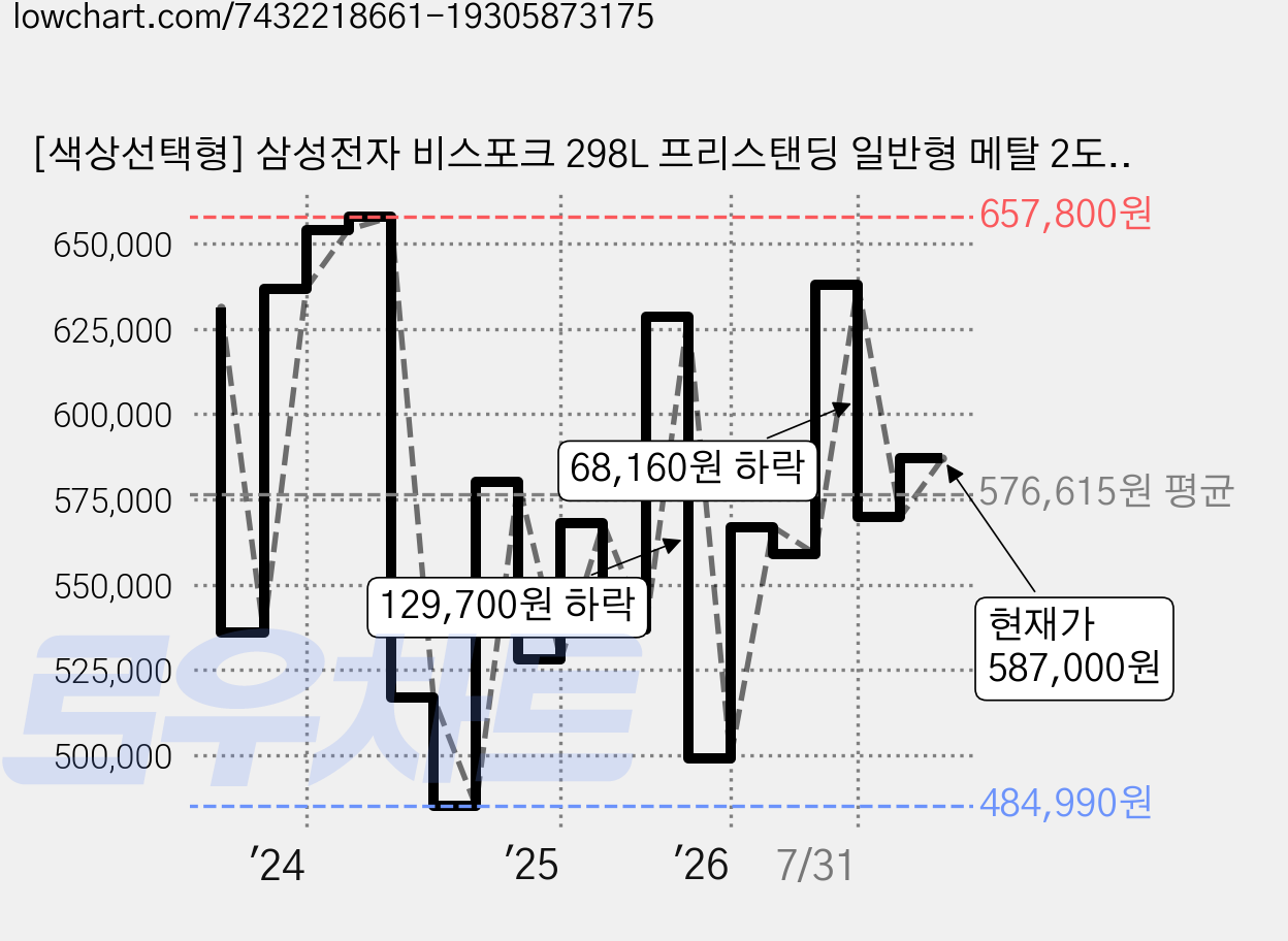[색상선택형] 삼성전자 비스포크 298L 프리스탠딩 일반형 메탈 2도어 냉장고 방문설치, RT31CB5624C3 가격 변동 차트, 현재가 587,000원, 관측 최저가 484,990원