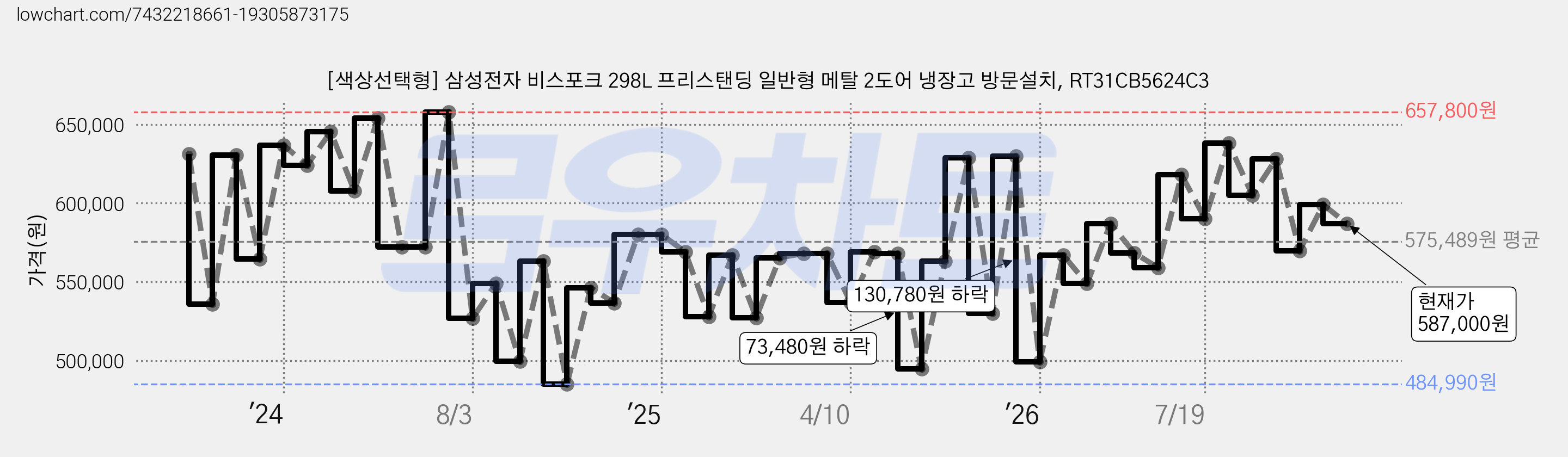 [색상선택형] 삼성전자 비스포크 298L 프리스탠딩 일반형 메탈 2도어 냉장고 방문설치, RT31CB5624C3 가격 변동 차트, 현재가 587,000원, 관측 최저가 484,990원