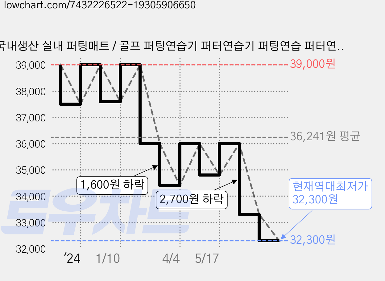 국내생산 실내 퍼팅매트 / 골프 퍼팅연습기 퍼터연습기 퍼팅연습 퍼터연습매트 퍼팅기 퍼터매트 골프퍼팅기 퍼팅연습매트, ALL GRREEN, 1개 가격 변동 차트, 현재가 32,300원, 역대최저가
