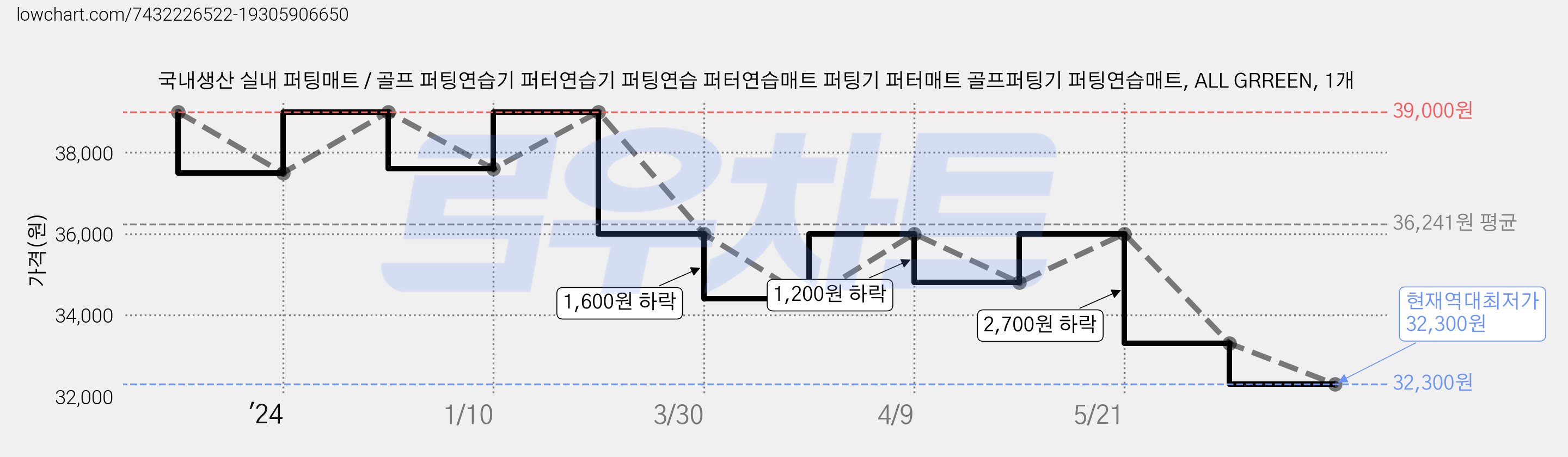 국내생산 실내 퍼팅매트 / 골프 퍼팅연습기 퍼터연습기 퍼팅연습 퍼터연습매트 퍼팅기 퍼터매트 골프퍼팅기 퍼팅연습매트, ALL GRREEN, 1개 가격 변동 차트, 현재가 32,300원, 역대최저가