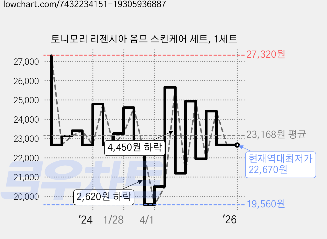 토니모리 리젠시아 옴므 스킨케어 세트, 1세트 가격 변동 차트, 현재가 22,670원, 역대최저가