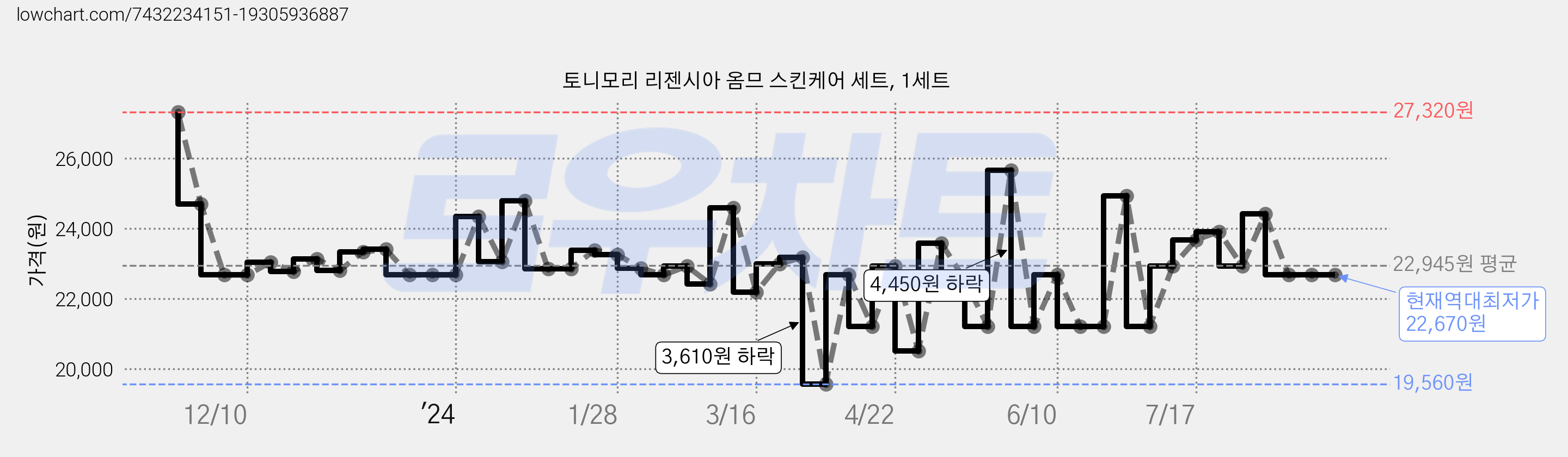 토니모리 리젠시아 옴므 스킨케어 세트, 1세트 가격 변동 차트, 현재가 22,670원, 역대최저가