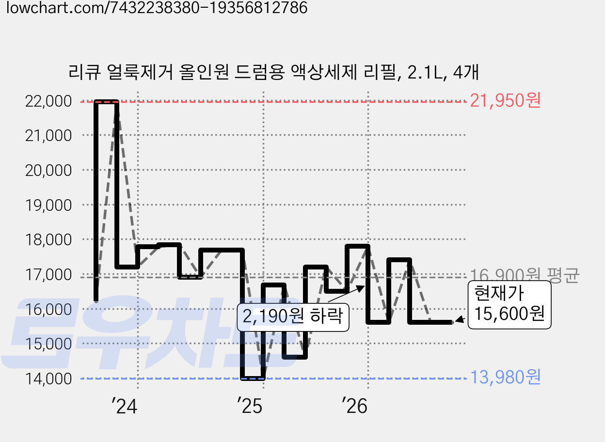 리큐 얼룩제거 올인원 드럼용 액상세제 리필, 2.1L, 4개 가격 변동 차트, 현재가 13,900원, 역대최저가