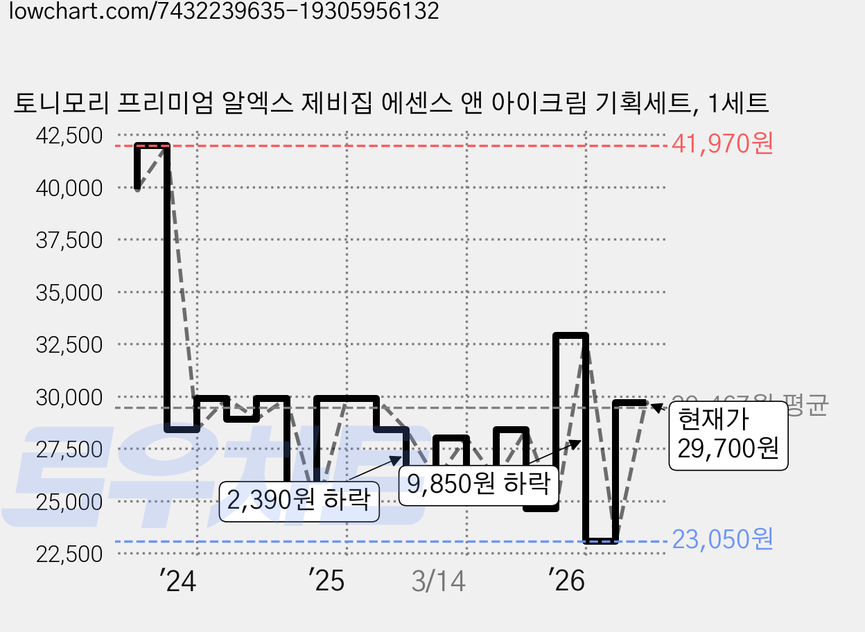 토니모리 프리미엄 알엑스 제비집 에센스 앤 아이크림 기획세트, 1세트 가격 변동 차트, 현재가 29,700원, 관측 최저가 23,050원