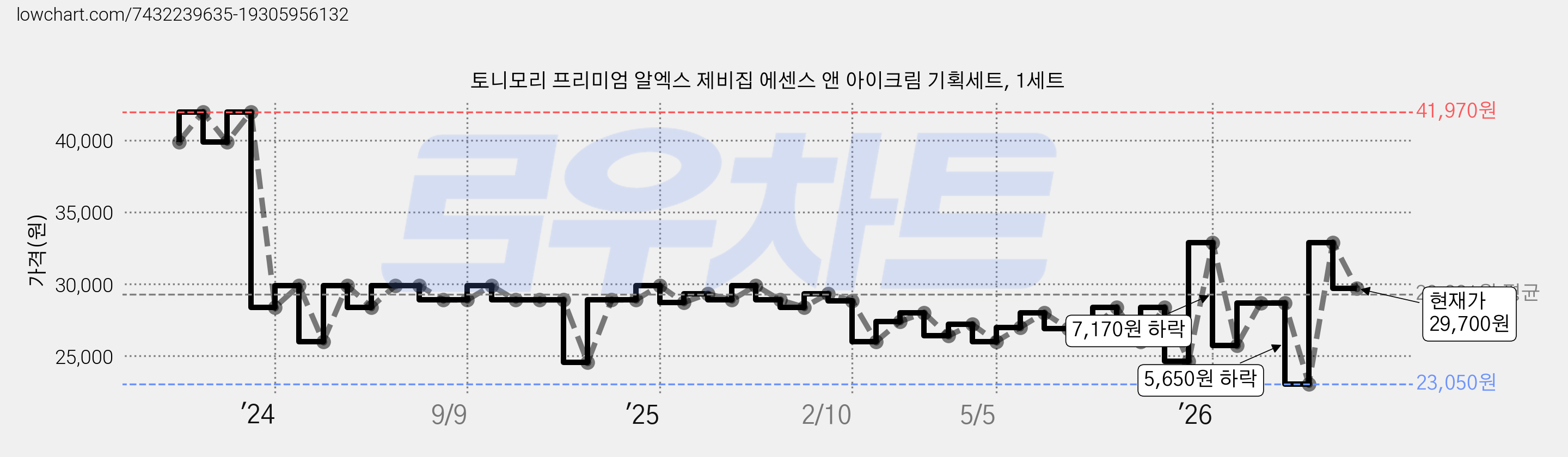 토니모리 프리미엄 알엑스 제비집 에센스 앤 아이크림 기획세트, 1세트 가격 변동 차트, 현재가 29,700원, 관측 최저가 23,050원