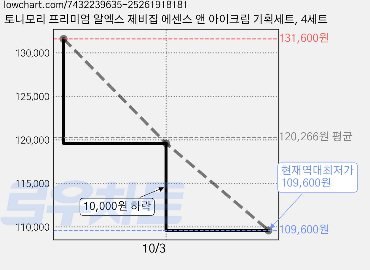 토니모리 프리미엄 알엑스 제비집 에센스 앤 아이크림 기획세트, 4세트 가격 변동 차트, 현재가 109,600원, 역대최저가