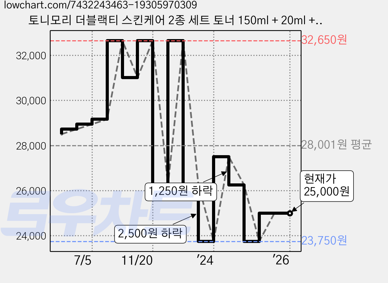 토니모리 더블랙티 스킨케어 2종 세트 토너 150ml + 20ml + 에멀전 150ml + 20ml, 1세트 가격 변동 차트, 현재가 25,000원, 관측 최저가 23,750원