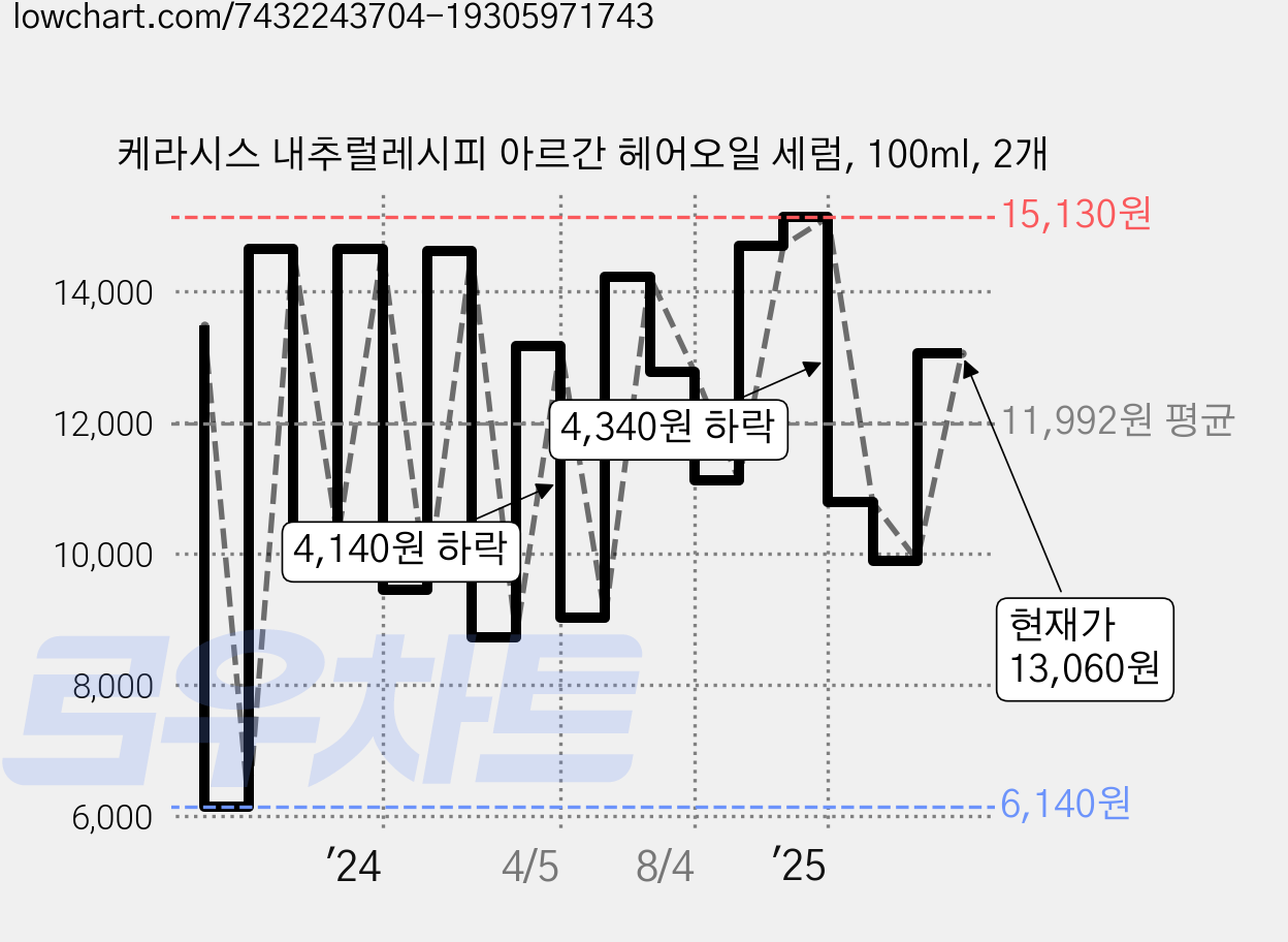 케라시스 내추럴레시피 아르간 헤어오일 세럼, 100ml, 2개 가격 변동 차트, 현재가 13,060원, 관측 최저가 5,460원