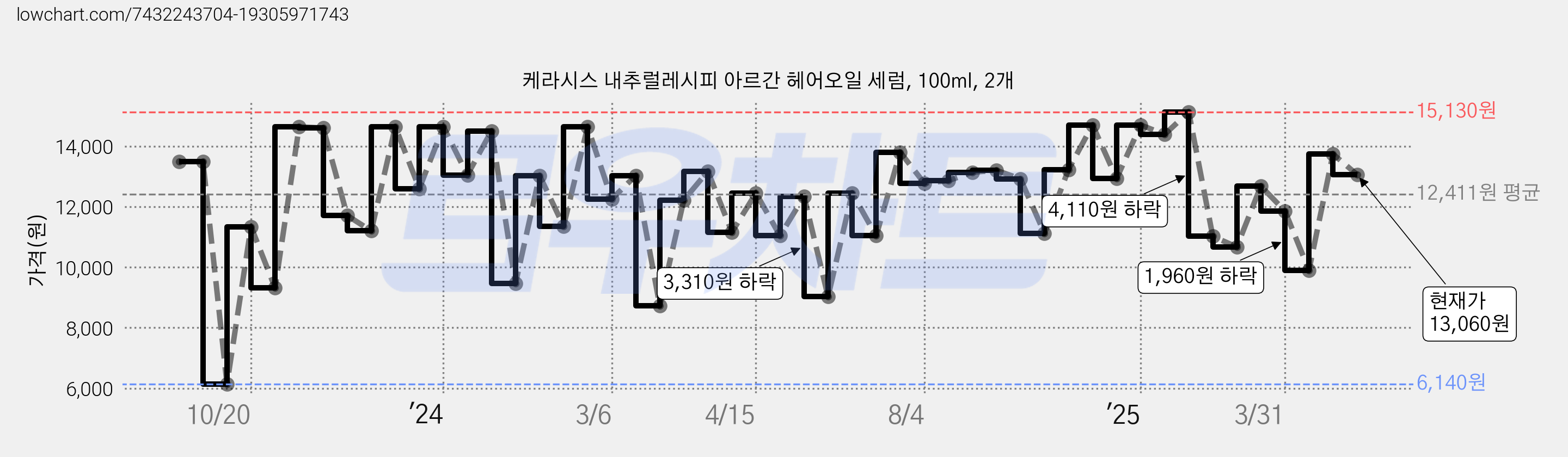 케라시스 내추럴레시피 아르간 헤어오일 세럼, 100ml, 2개 가격 변동 차트, 현재가 13,060원, 관측 최저가 5,460원