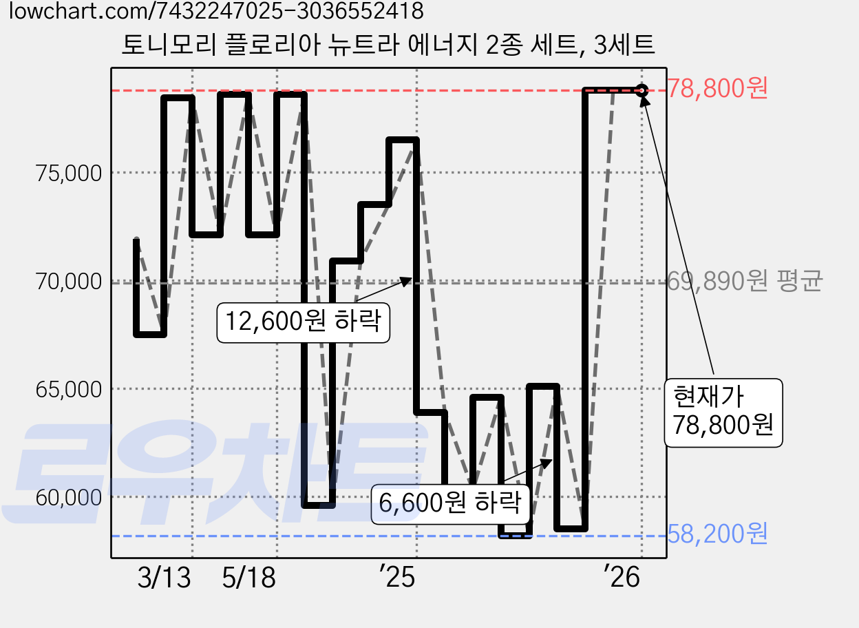 토니모리 플로리아 뉴트라 에너지 2종 세트, 3세트 가격 변동 차트, 현재가 78,800원, 관측 최저가 58,200원