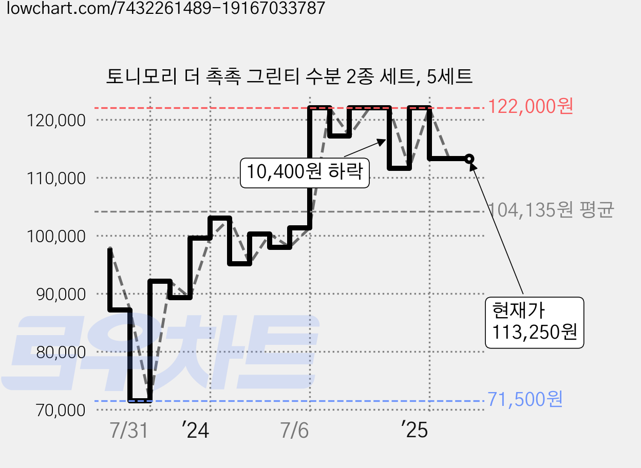 토니모리 더 촉촉 그린티 수분 2종 세트, 5세트 가격 변동 차트, 현재가 113,250원, 관측 최저가 71,500원