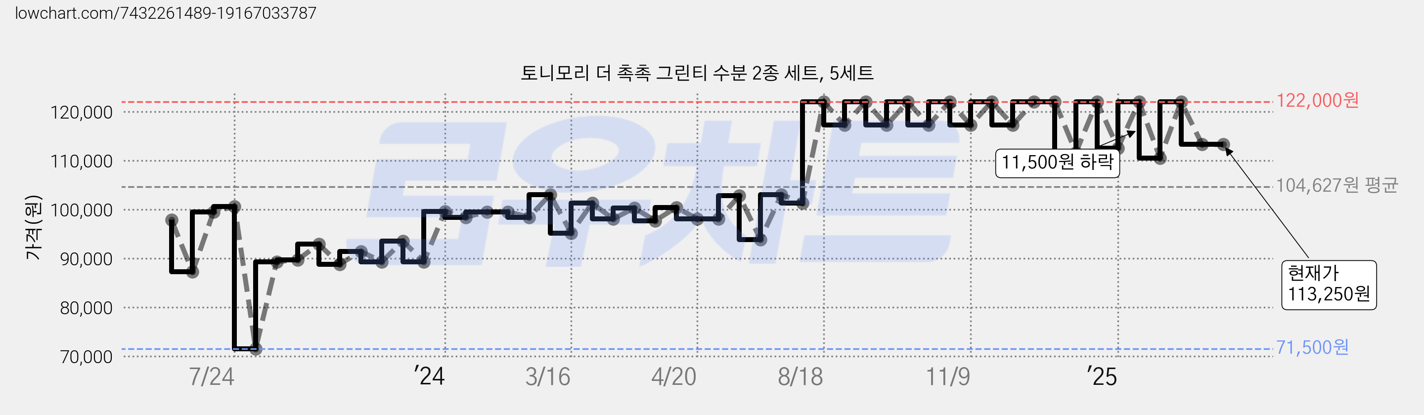 토니모리 더 촉촉 그린티 수분 2종 세트, 5세트 가격 변동 차트, 현재가 113,250원, 관측 최저가 71,500원