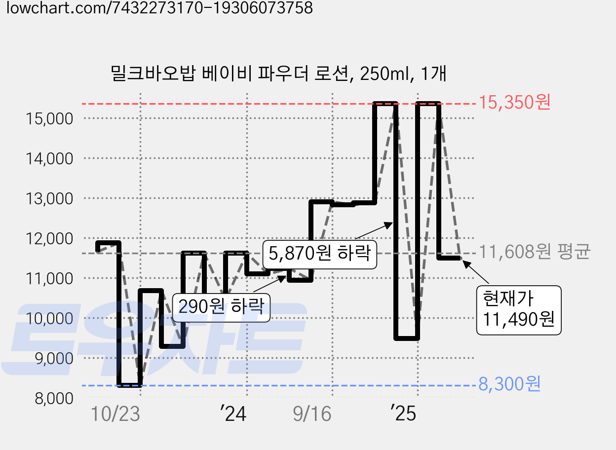 밀크바오밥 베이비 파우더 로션, 250ml, 1개 가격 변동 차트, 현재가 11,490원, 관측 최저가 7,930원