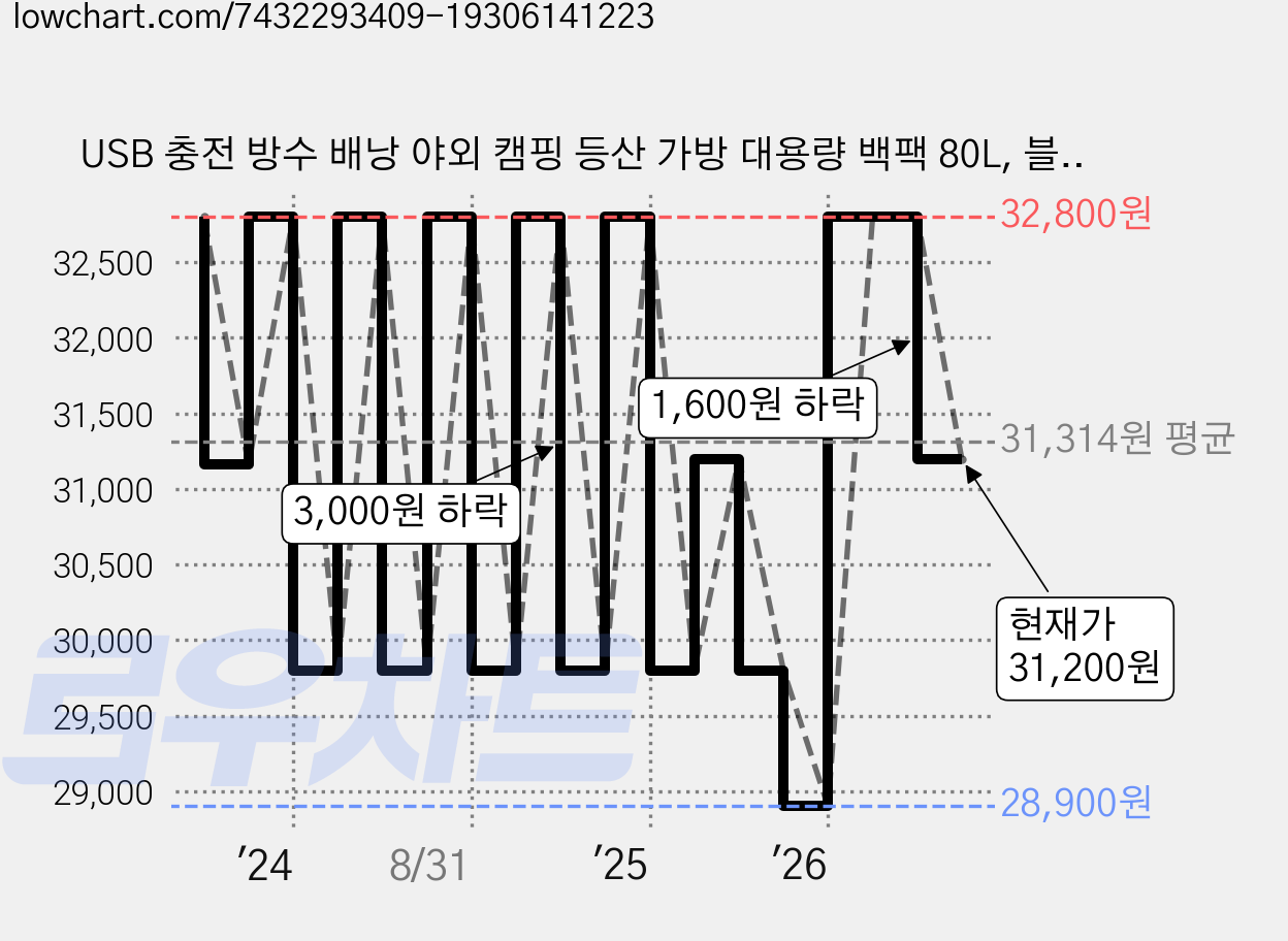 USB 충전 방수 배낭 야외 캠핑 등산 가방 대용량 백팩 80L, 블랙 가격 변동 차트, 현재가 31,200원, 관측 최저가 28,900원