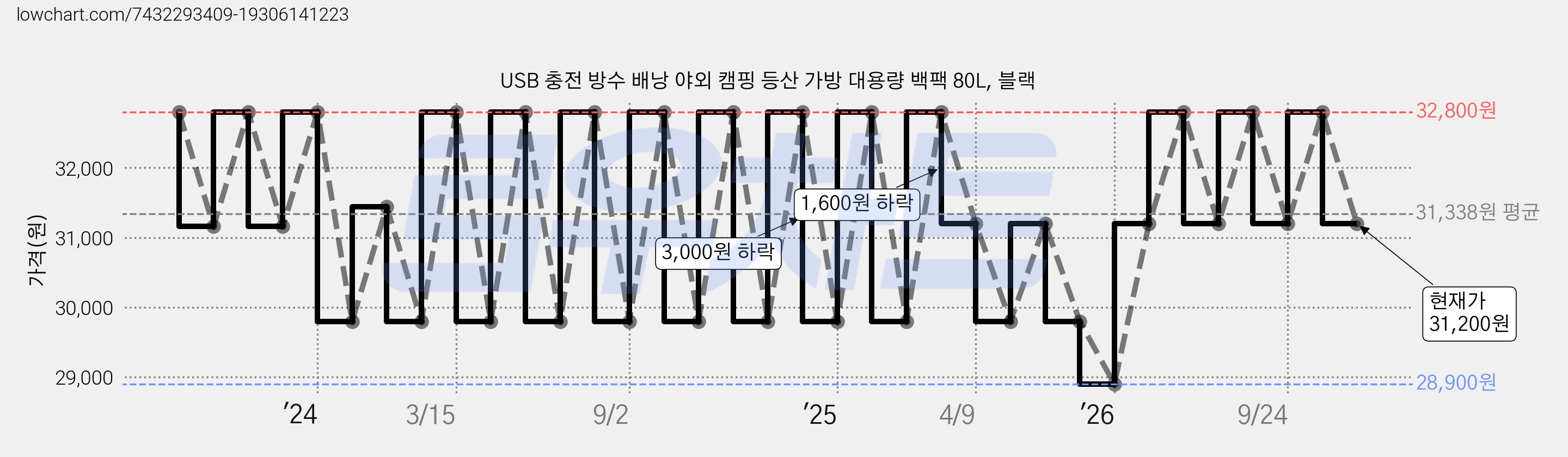 USB 충전 방수 배낭 야외 캠핑 등산 가방 대용량 백팩 80L, 블랙 가격 변동 차트, 현재가 31,200원, 관측 최저가 28,900원