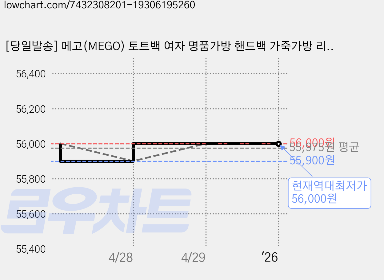 [당일발송] 메고(MEGO) 토트백 여자 명품가방 핸드백 가죽가방 리얼레더 가격 변동 차트, 현재가 56,000원, 역대최저가