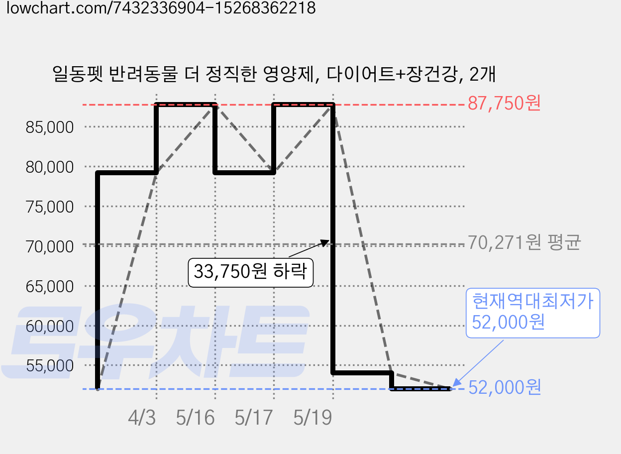 일동펫 반려동물 더 정직한 영양제, 다이어트+장건강, 2개 가격 변동 차트, 현재가 52,000원, 역대최저가